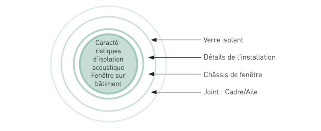 Impacts sur l'indice d'affaiblissement acoustique