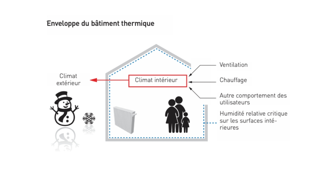 Enveloppe du batiment thermique