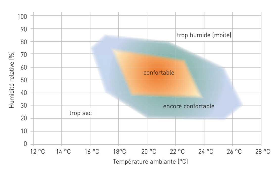 Zone de comfort humidité